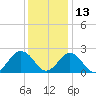 Money Point tide chart for Monday, December 13, 2021