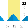 Money Point tide chart for Wednesday, December 22, 2021