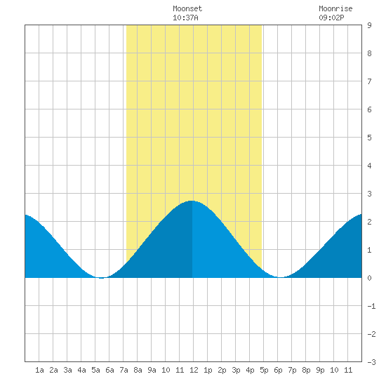 Money Point tide chart for Thursday, December 23, 2021