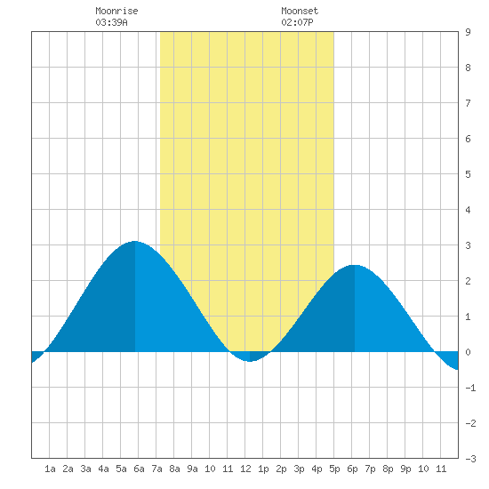 Money Point tide chart for Thursday, December 30, 2021