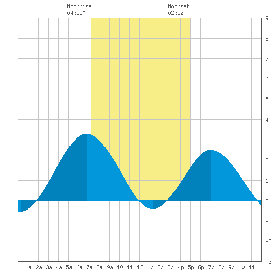 Money Point tide chart for Friday, December 31, 2021