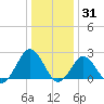 Money Point tide chart for Friday, December 31, 2021