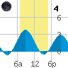 Money Point tide chart for Saturday, December 4, 2021
