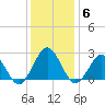 Money Point tide chart for Monday, December 6, 2021
