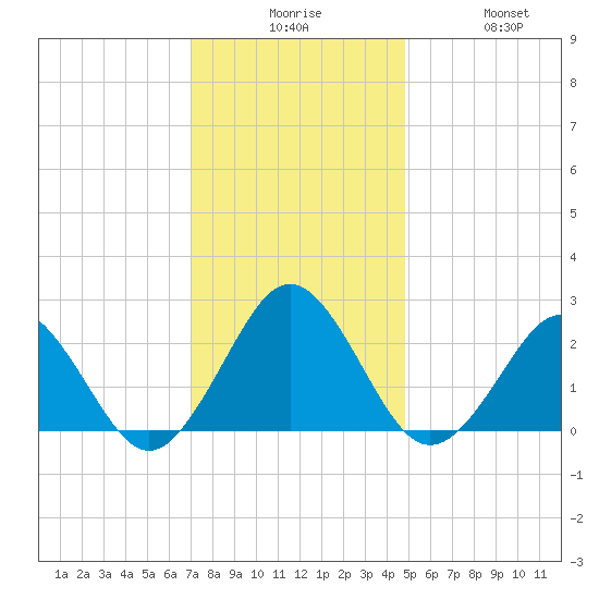 Money Point tide chart for Tuesday, December 7, 2021