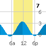 Money Point tide chart for Tuesday, December 7, 2021