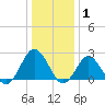 Money Point tide chart for Saturday, January 1, 2022