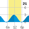 Money Point tide chart for Friday, January 21, 2022