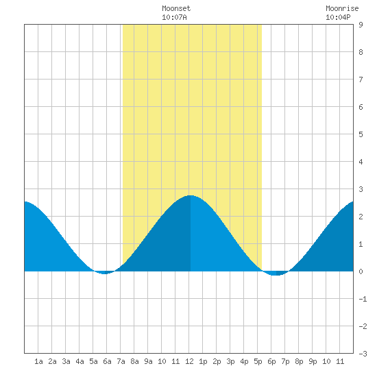 Money Point tide chart for Saturday, January 22, 2022