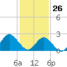 Money Point tide chart for Wednesday, January 26, 2022