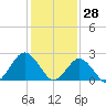 Money Point tide chart for Friday, January 28, 2022