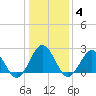 Money Point tide chart for Tuesday, January 4, 2022
