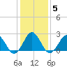 Money Point tide chart for Wednesday, January 5, 2022