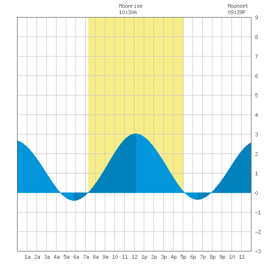 Money Point tide chart for Thursday, January 6, 2022