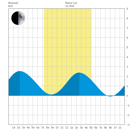 Money Point tide chart for Sunday, January 9, 2022