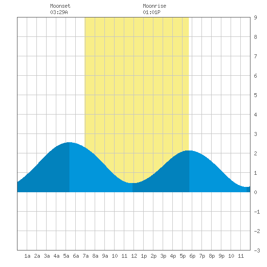 Money Point tide chart for Friday, February 11, 2022