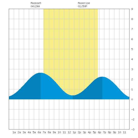Money Point tide chart for Saturday, February 12, 2022