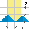 Money Point tide chart for Saturday, February 12, 2022