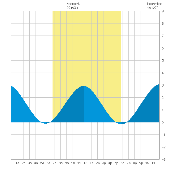 Money Point tide chart for Sunday, February 20, 2022
