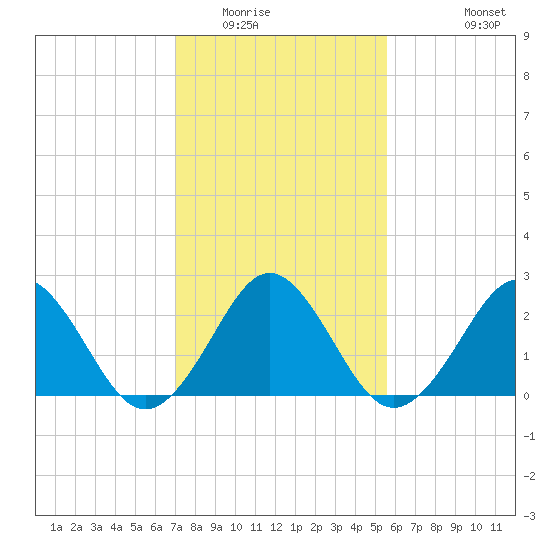 Money Point tide chart for Friday, February 4, 2022