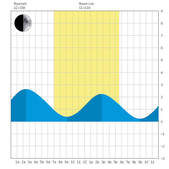 Money Point tide chart for Tuesday, February 8, 2022