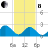Money Point tide chart for Tuesday, February 8, 2022