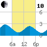Money Point tide chart for Thursday, March 10, 2022