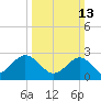 Money Point tide chart for Sunday, March 13, 2022