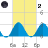 Money Point tide chart for Wednesday, March 2, 2022