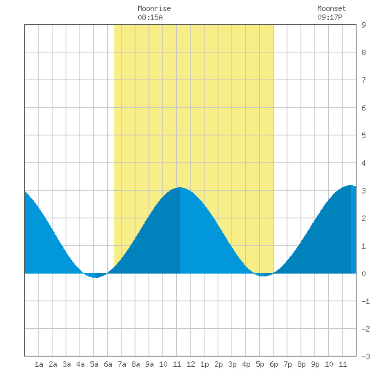 Money Point tide chart for Saturday, March 5, 2022