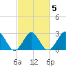 Money Point tide chart for Saturday, March 5, 2022