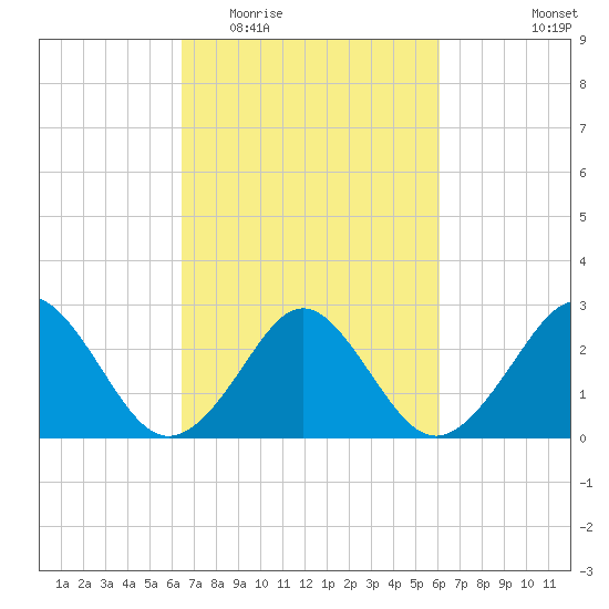 Money Point tide chart for Sunday, March 6, 2022