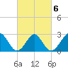Money Point tide chart for Sunday, March 6, 2022
