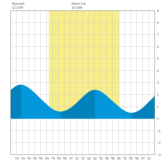 Money Point tide chart for Wednesday, March 9, 2022