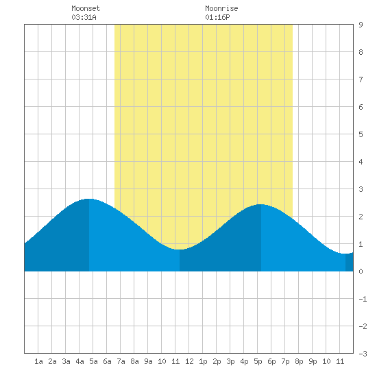 Money Point tide chart for Sunday, April 10, 2022