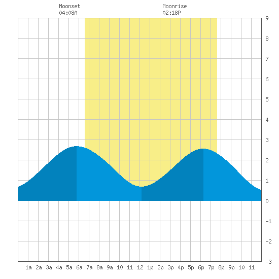 Money Point tide chart for Monday, April 11, 2022
