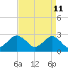 Money Point tide chart for Monday, April 11, 2022
