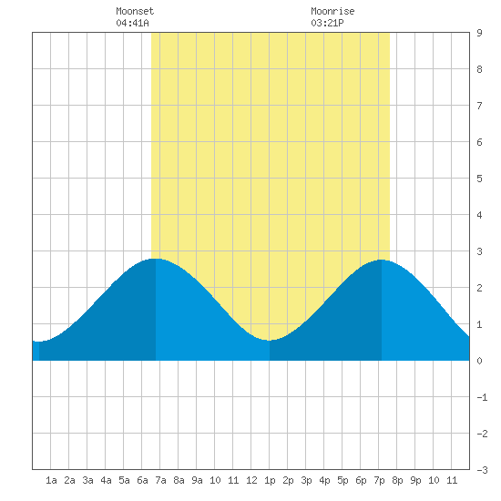 Money Point tide chart for Tuesday, April 12, 2022