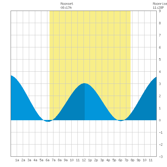 Money Point tide chart for Tuesday, April 19, 2022