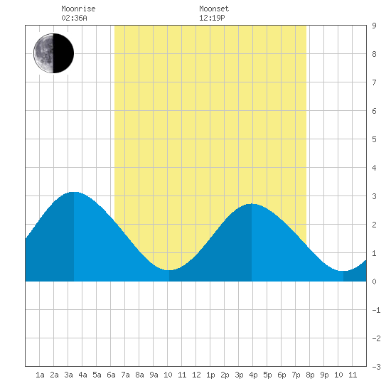 Money Point tide chart for Saturday, April 23, 2022