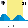 Money Point tide chart for Saturday, April 23, 2022
