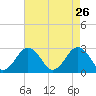Money Point tide chart for Tuesday, April 26, 2022