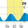 Money Point tide chart for Friday, April 29, 2022