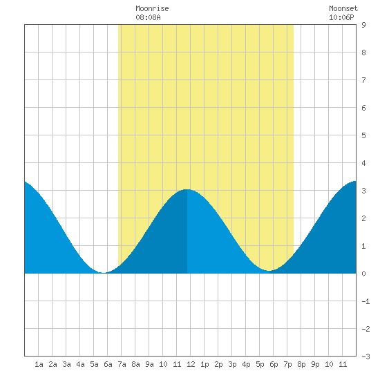 Money Point tide chart for Sunday, April 3, 2022