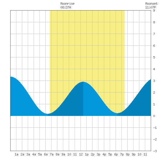 Money Point tide chart for Monday, April 4, 2022