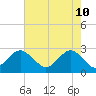 Money Point tide chart for Tuesday, May 10, 2022