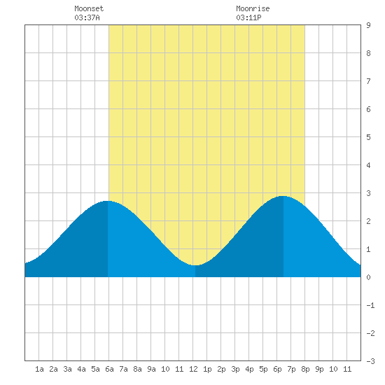 Money Point tide chart for Wednesday, May 11, 2022