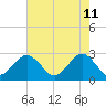 Money Point tide chart for Wednesday, May 11, 2022