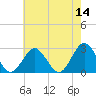 Money Point tide chart for Saturday, May 14, 2022