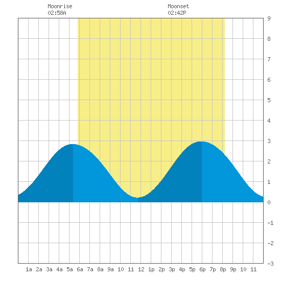 Money Point tide chart for Tuesday, May 24, 2022